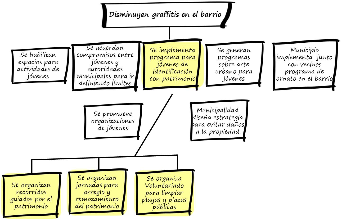 Actividades posibles para medios