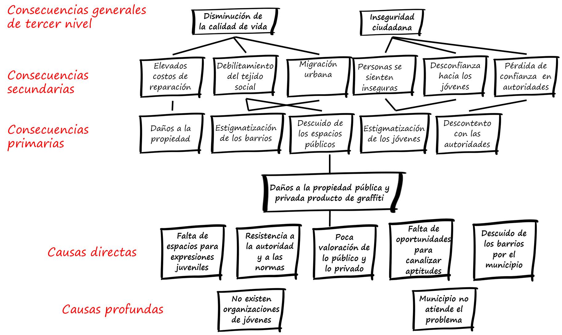 Árbol integrado