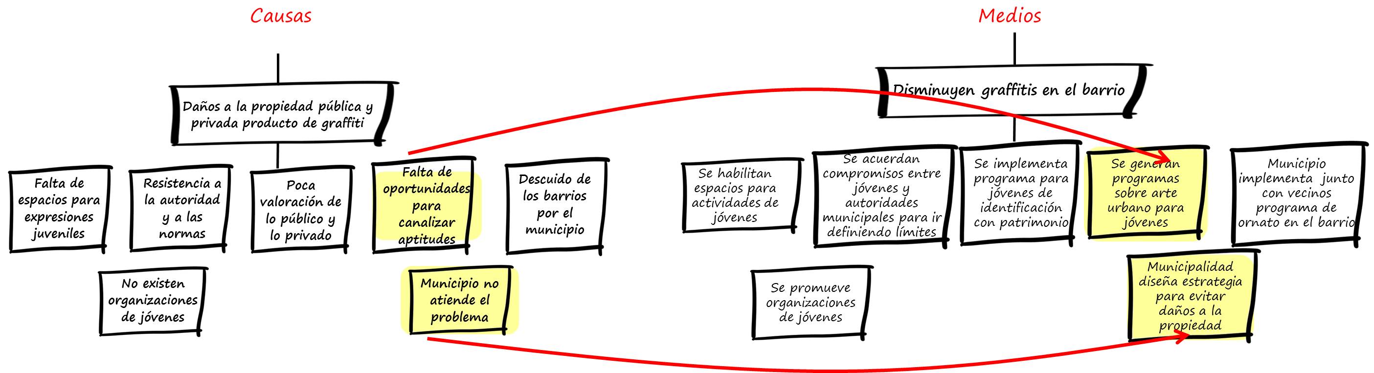 De causas a medios