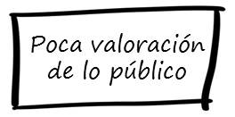 Poca valoración de lo público