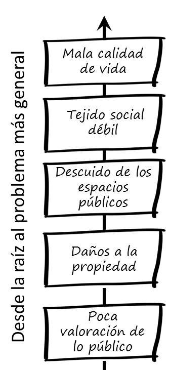 De la raíz al problema general