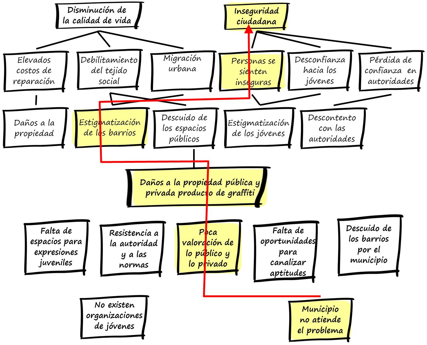 De la raíz al problema general