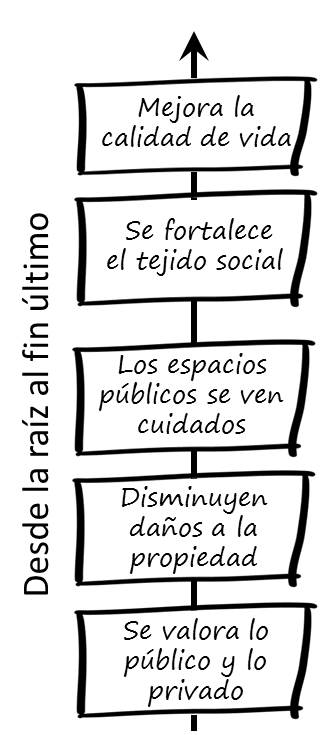 De la raíz al estado ideal